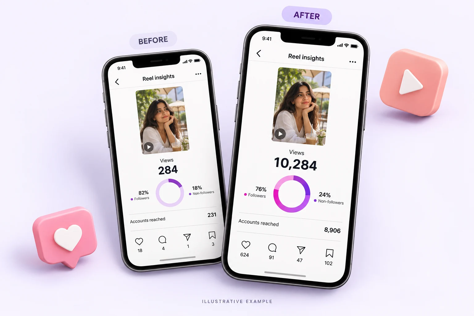 Illustrative Reel insights comparison: 284 views before and 10,284 after; example only